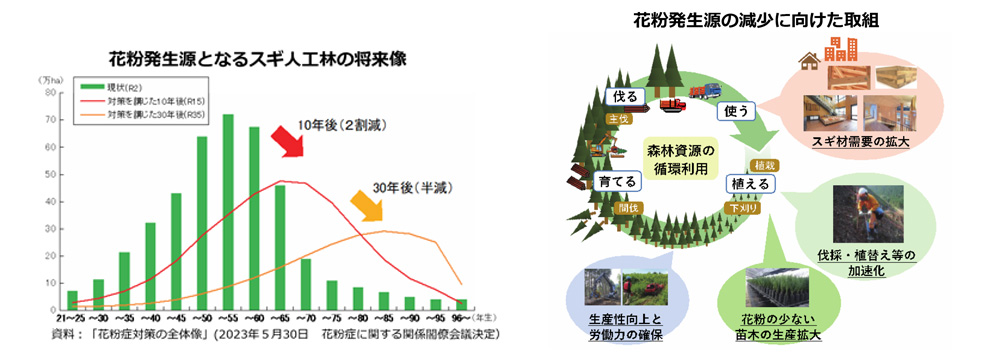 花粉対策　白書抜粋